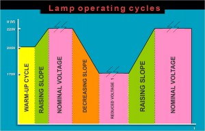 Luxregulator service cycle